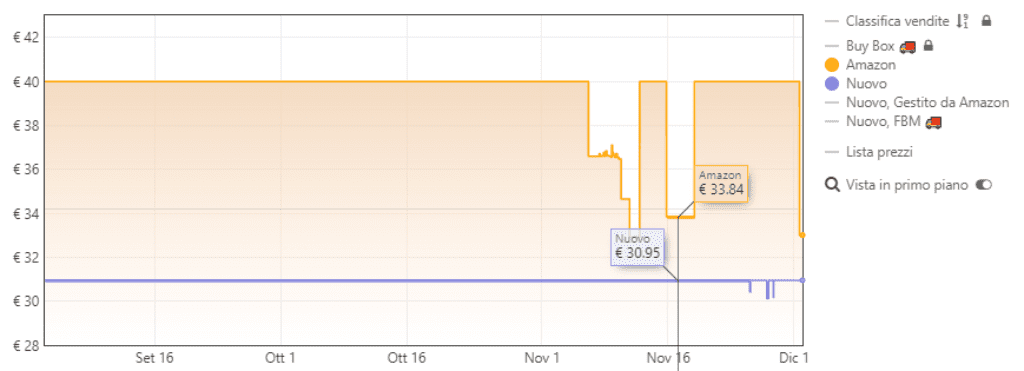 grafico amazon su keepa