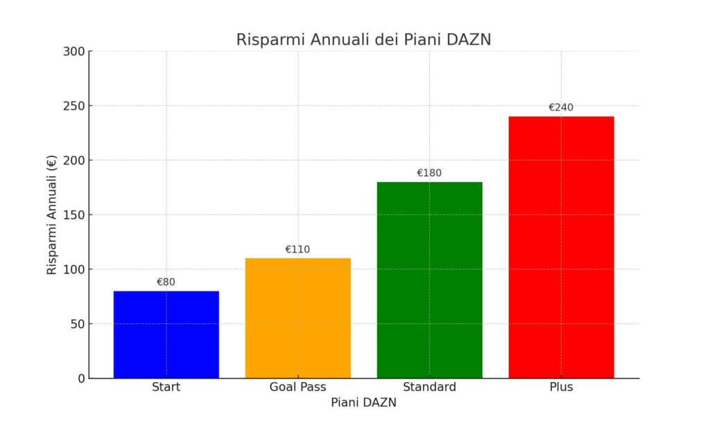 risparmi prezzo annuale dazn